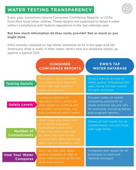 EWG Tap Water Database .